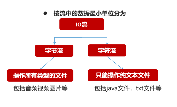 IO流 /javase/note_img/%E5%AD%A6%E4%B9%A0%E8%AE%B0%E5%BD%95/3.17/IO%E6%B5%81.png