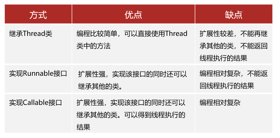 三种方式比较 /javase/note_img/%E5%AD%A6%E4%B9%A0%E8%AE%B0%E5%BD%95/3.18/%E6%96%B9%E5%BC%8F%E6%AF%94%E8%BE%83.png