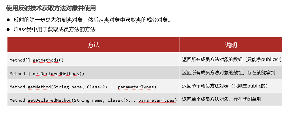 使用反射技术获取方法对象并使用 /javase/note_img/%E5%AD%A6%E4%B9%A0%E8%AE%B0%E5%BD%95/3.23/%E4%BD%BF%E7%94%A8%E5%8F%8D%E5%B0%84%E6%8A%80%E6%9C%AF%E8%8E%B7%E5%8F%96%E6%96%B9%E6%B3%95%E5%AF%B9%E8%B1%A1%E5%B9%B6%E4%BD%BF%E7%94%A8.png